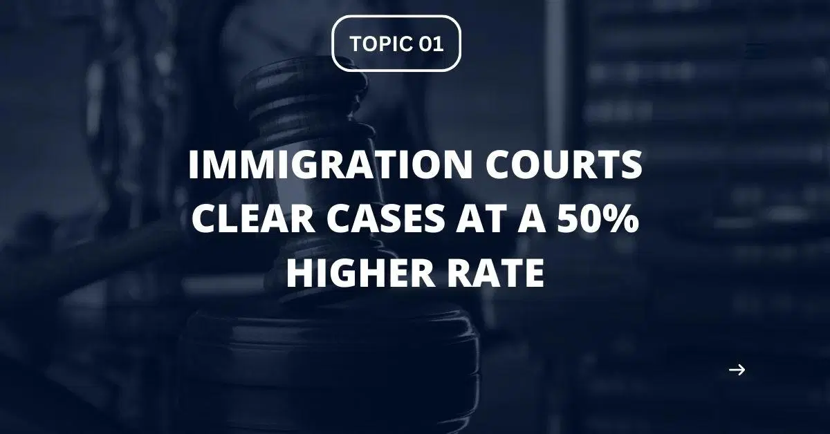 Immigration courts clear cases at a 50% higher rate